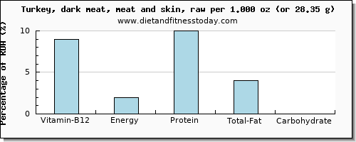 vitamin b12 and nutritional content in turkey dark meat